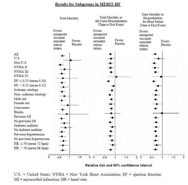 Metoprolol succinate