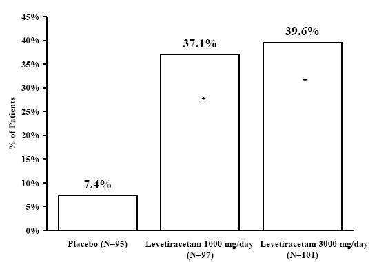 Levetiracetam