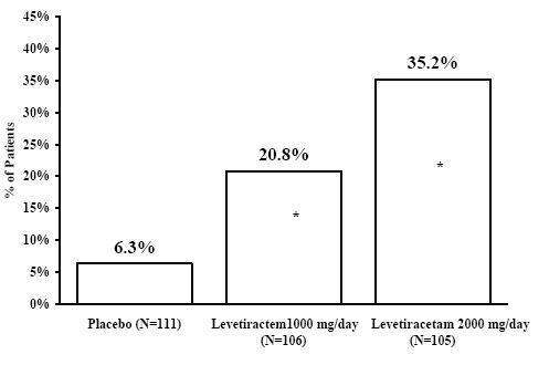 Levetiracetam