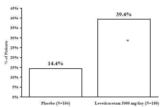 Levetiracetam