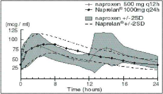 Naprelan