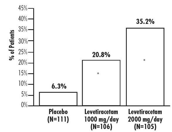 Levetiracetam