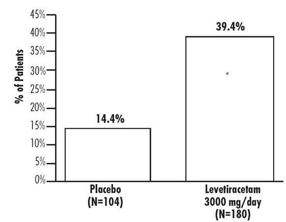 Levetiracetam