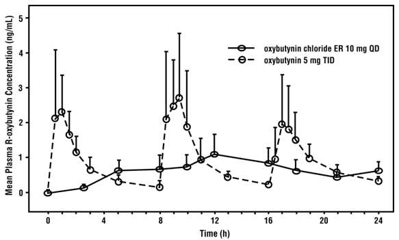 Oxybutynin Chloride