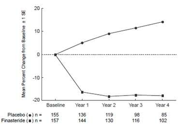 Finasteride