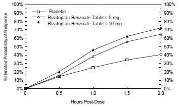 Rizatriptan Benzoate