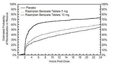 Rizatriptan Benzoate