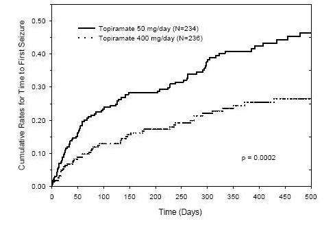 Topiramate