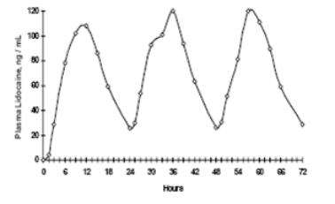 Lidocaine