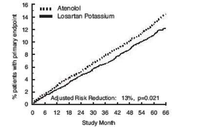 Losartan Potassium