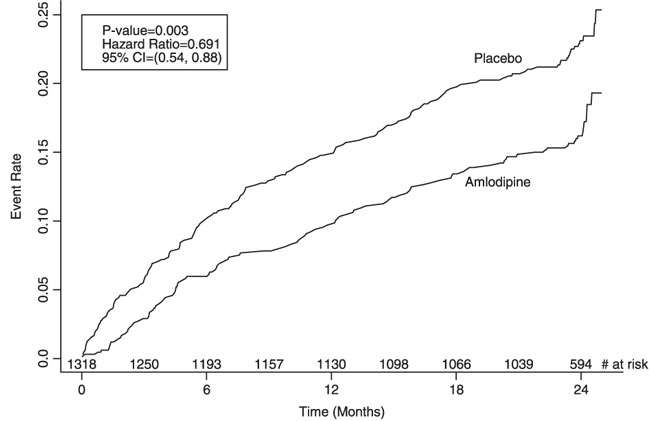 Amlodipine Besylate