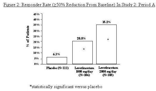 Levetiracetam