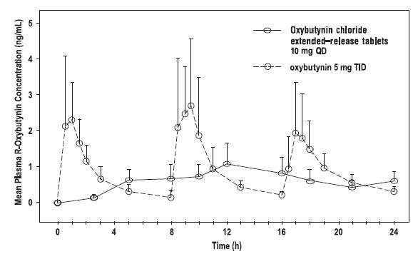 Oxybutynin Chloride