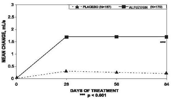 Alfuzosin Hydrochloride