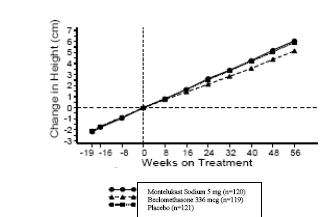 Montelukast Sodium