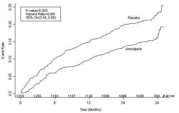 amlodipine besylate