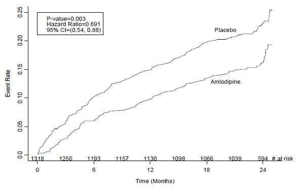 Amlodipine Besylate