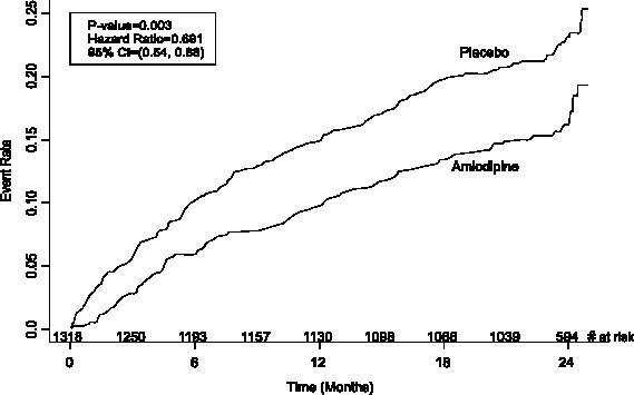 Amlodipine Besylate