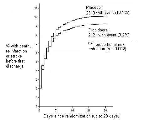 Clopidogrel