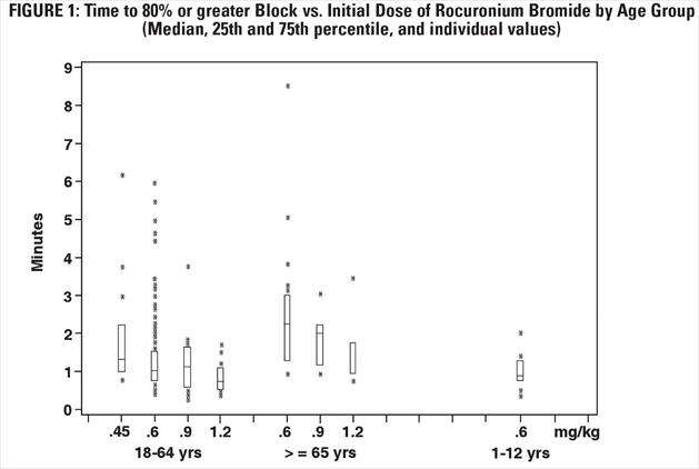 Rocuronium Bromide