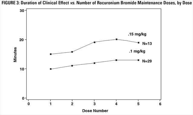 Rocuronium Bromide