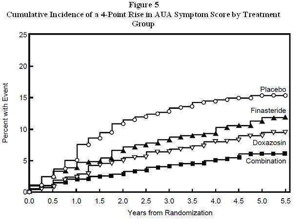 Finasteride