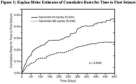 Topiramate