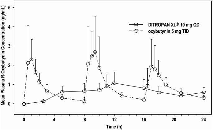 Ditropan