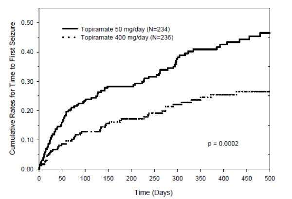 topiramate