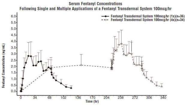 Fentanyl