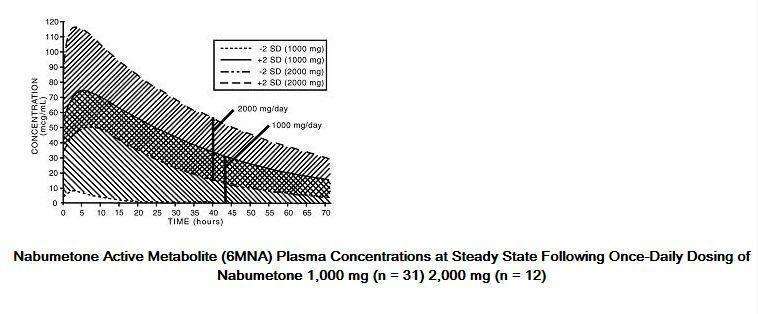 NABUMETONE