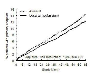 Losartan Potassium