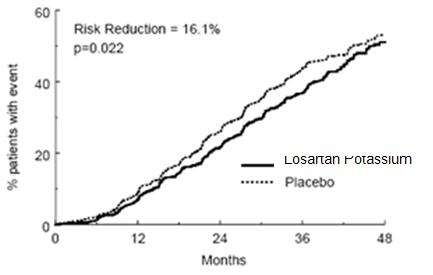 Losartan Potassium