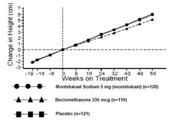 Montelukast Sodium