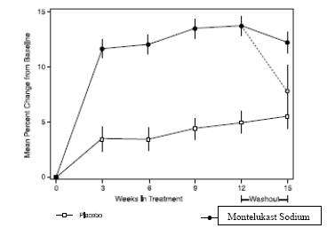 Montelukast Sodium