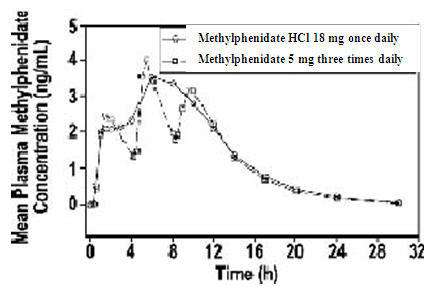 Methylphenidate Hydrochloride