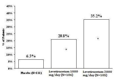 Levetiracetam