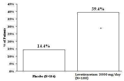 Levetiracetam