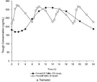 Tramadol Hydrochloride