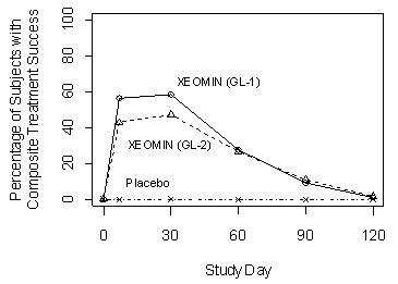 Xeomin