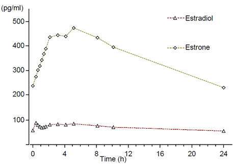 Estradiol / Norethindrone Acetate