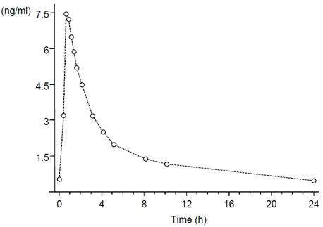 Estradiol / Norethindrone Acetate