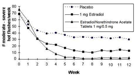 Estradiol / Norethindrone Acetate