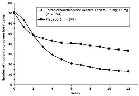 Estradiol / Norethindrone Acetate