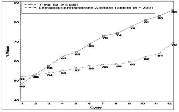 Estradiol / Norethindrone Acetate