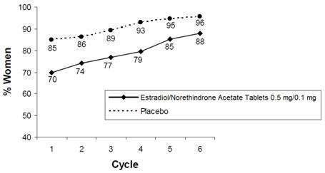 Estradiol / Norethindrone Acetate