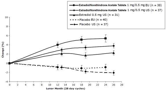 Estradiol / Norethindrone Acetate