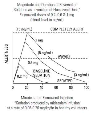 Flumazenil