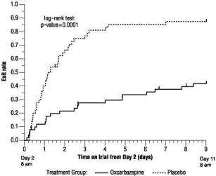 Oxcarbazepine