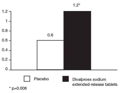 Divalproex Sodium Extended-Release